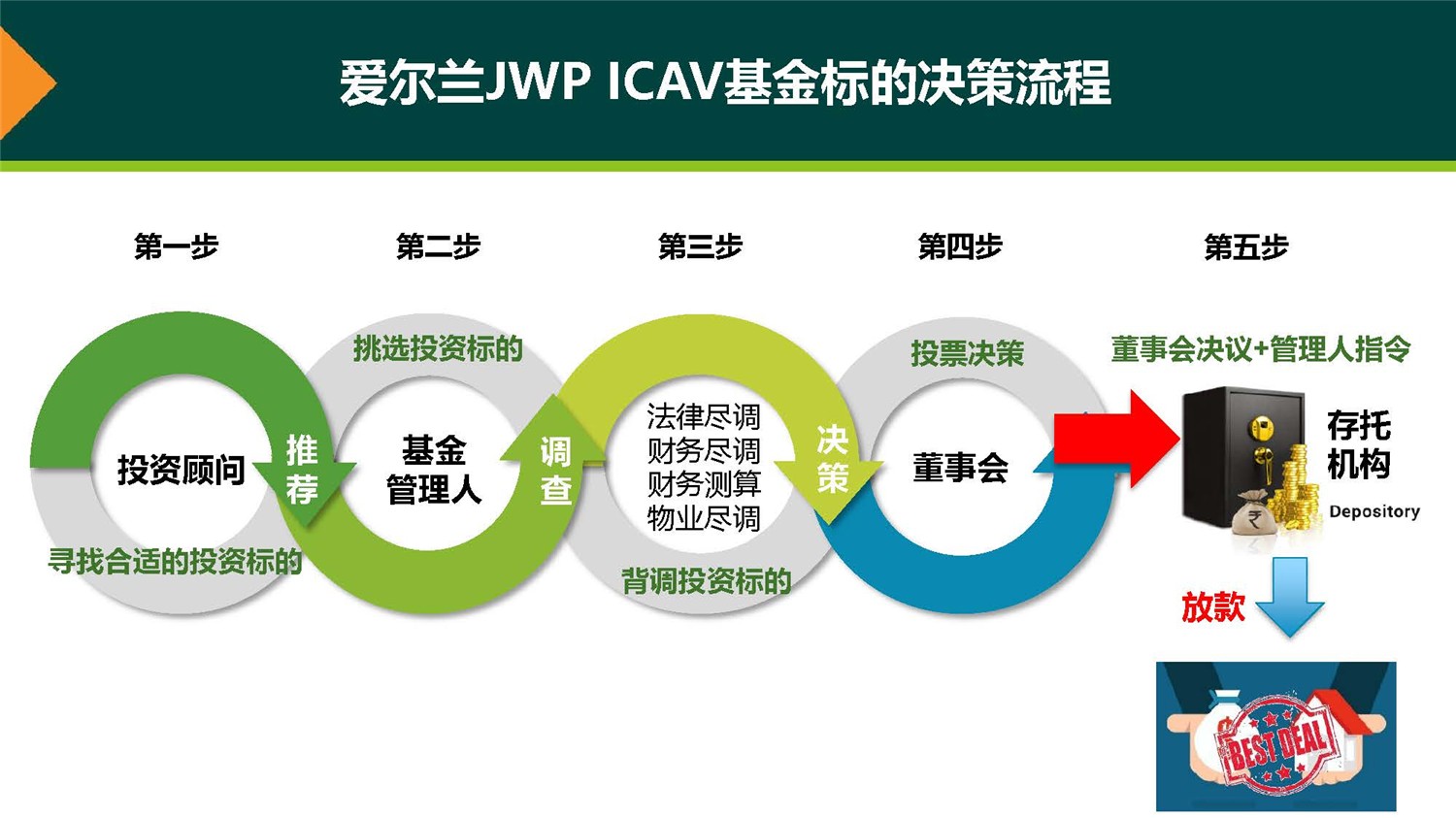 1612244736382201.jpg 20190312_愛爾蘭JWP ICAV基金項(xiàng)目_市場(chǎng)推廣PPT簡(jiǎn)版(1)_頁(yè)面_21.jpg